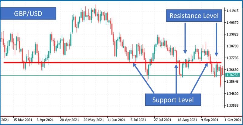 Position trading voi ho tro khang cu