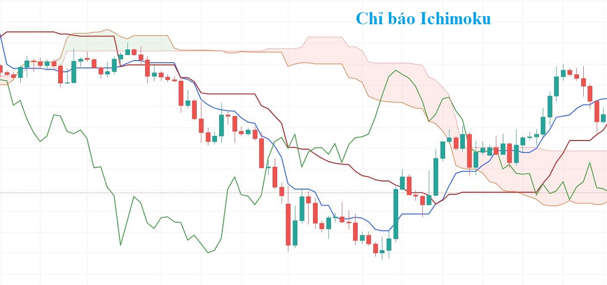 Mây Ichimoku là gì? Cách giao dịch với chỉ báo Ichimoku