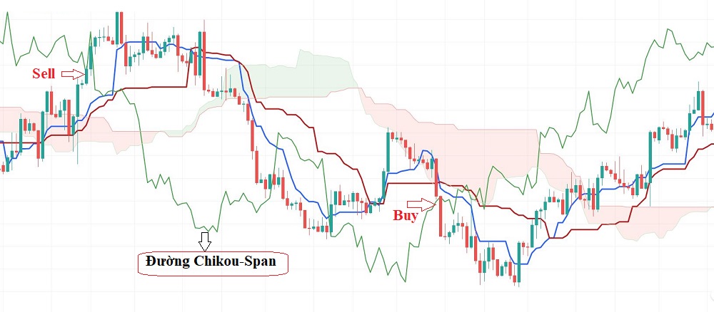 giao dich voi ichimoku