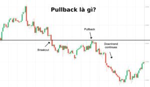 Pullback là gì? Cách nhận biết và giao dịch với Pull back hiệu quả