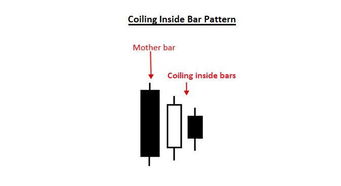 Coiling Inside Bar