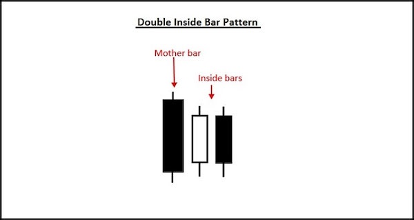 Double Inside Bar