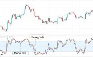 Stochastic là gì? Chiến lược giao dịch với chỉ báo Stoch hiệu quả