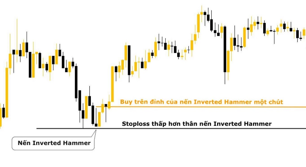 chien luoc giao dich voi nen Inverted Hammer