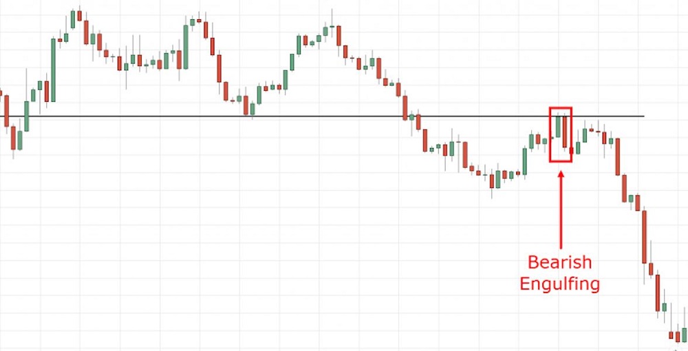 chien luoc giao dich voi mo hinh nen Bearish Engulfing