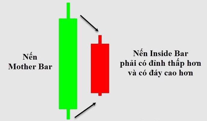 dac diem cua nen inside bar