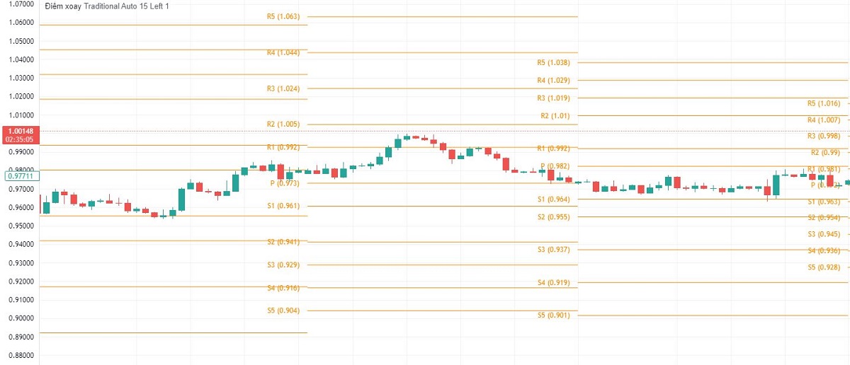 Pivot Point là gì? Chiến lược giao dịch với điểm xoay Pivot