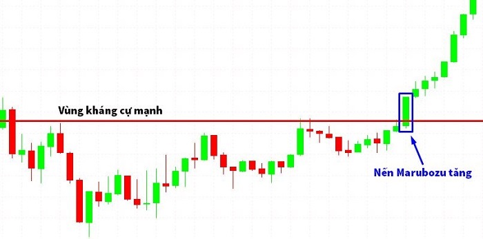 giao dịch breakout với nến Marubozu