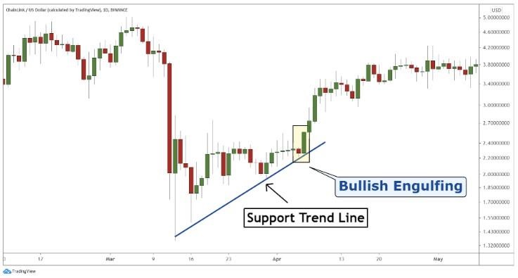 ket hop Bullish Engulfing voi trendline