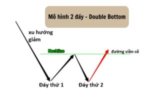 Mô hình 2 đáy là gì? Cách giao dịch với mẫu hình hai đáy