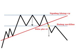 Mô hình 3 đỉnh là gì? Đặc điểm & cách giao dịch