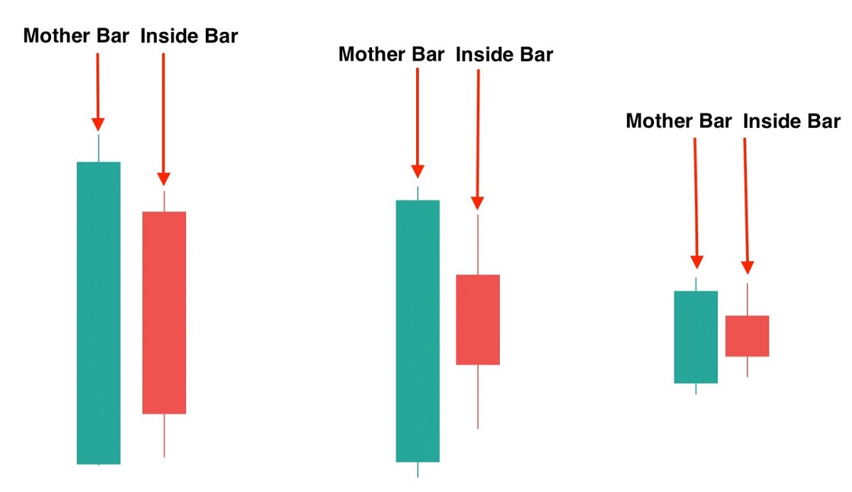 Nến Inside Bar là gì? Đặc điểm và cách giao dịch hiệu quả