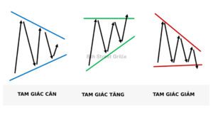 Mô hình tam giác là gì? Cách giao dịch với mẫu hình tam giác