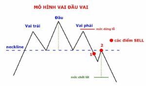 Mô hình vai đầu vai thuận / ngược là gì? Cách giao dịch?