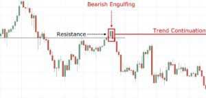 Nến Bearish Engulfing (nhấn chìm giảm) là gì? Cách giao dịch?