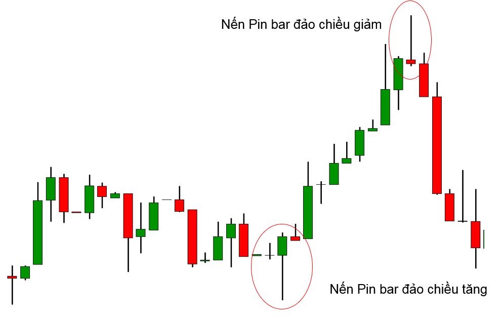 Nến Pin Bar là gì? Đặc điểm và cách giao dịch hiệu quả