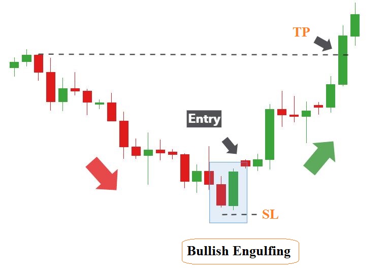 y nghia cua nen Bullish Engulfing