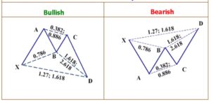 Mô hình cánh bướm là gì? Cách giao dịch với Butterfly Pattern