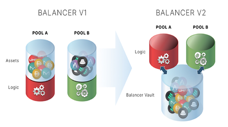 Balancer la gi